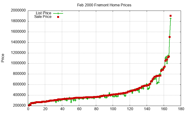 Fremont Homes Just Sold 2000-02
