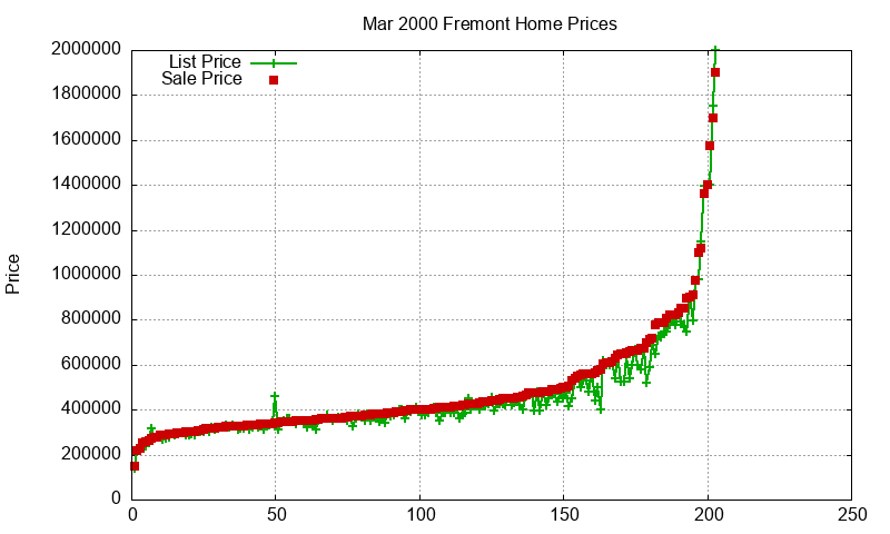 Fremont Homes Just Sold 2000-03 Fremont Homes Just Sold 2000-03