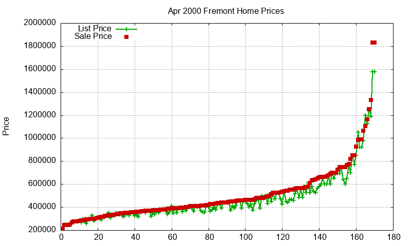 Fremont Homes Just Sold 2000-04 Fremont Homes Just Sold 2000-04