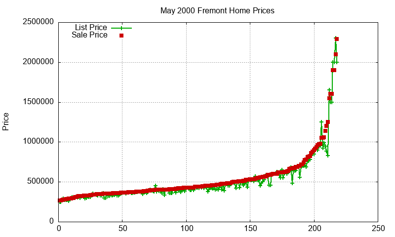 Fremont Homes Just Sold 2000-05 Fremont Homes Just Sold 2000-05