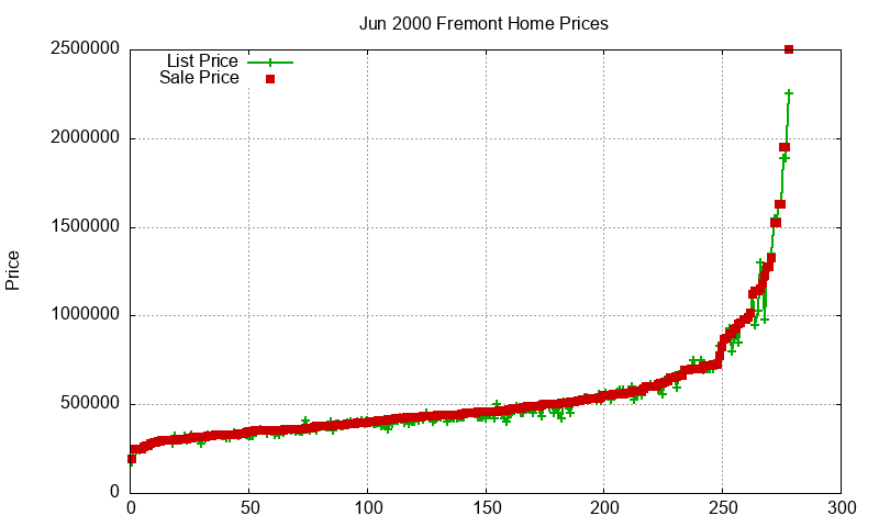 Fremont Homes Just Sold 2000-06 Fremont Homes Just Sold 2000-06