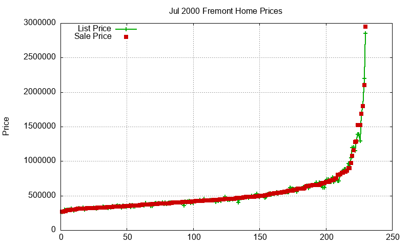 Fremont Homes Just Sold 2000-07