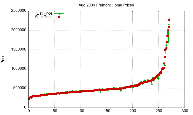 Fremont Homes Just Sold 2000-08 Fremont Homes Just Sold 2000-08