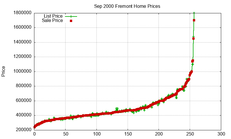 Fremont Homes Just Sold 2000-09