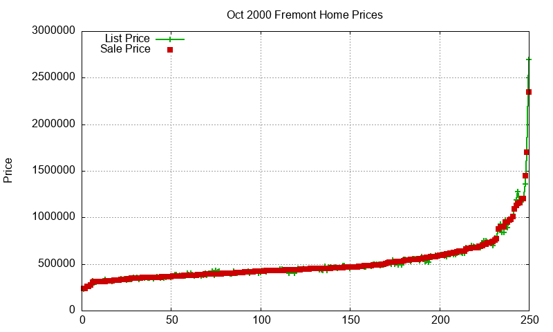 Fremont Homes Just Sold 2000-10 Fremont Homes Just Sold 2000-10