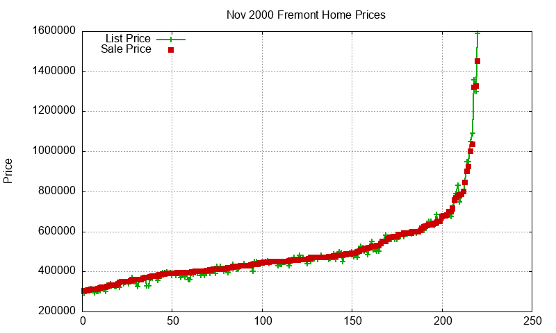 Fremont Homes Just Sold 2000-11 Fremont Homes Just Sold 2000-11