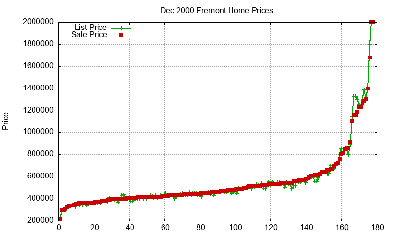 Fremont Homes Just Sold 2000-12 Fremont Homes Just Sold 2000-12