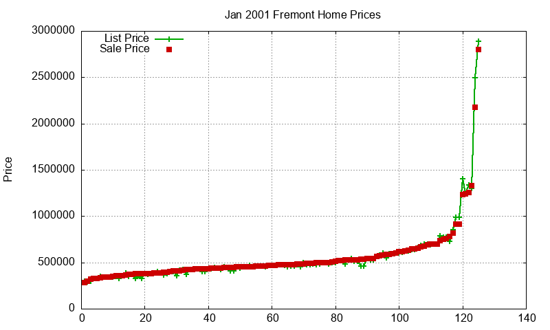 Fremont Homes Just Sold 2001-01