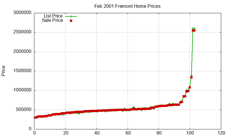Fremont Homes Just Sold 2001-02 Fremont Homes Just Sold 2001-02