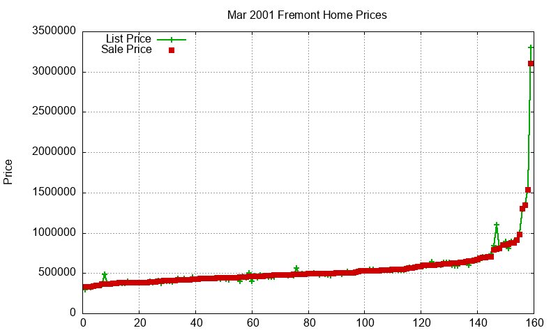Fremont Homes Just Sold 2001-03 Fremont Homes Just Sold 2001-03