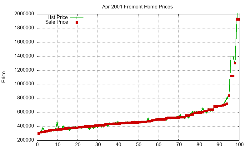 Fremont Homes Just Sold 2001-04
