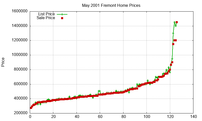 Fremont Homes Just Sold 2001-05 Fremont Homes Just Sold 2001-05
