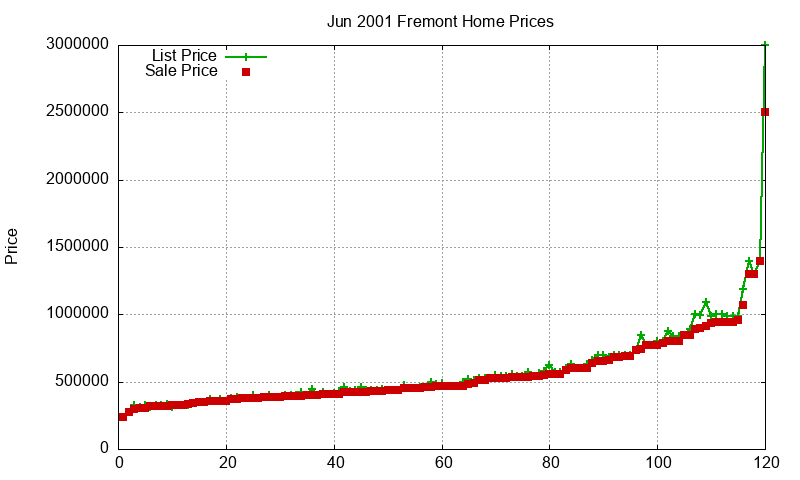 Fremont Homes Just Sold 2001-06