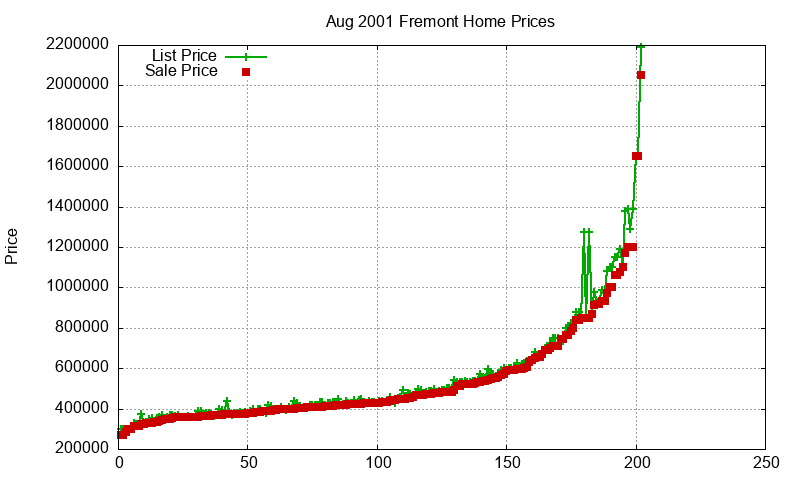Fremont Homes Just Sold 2001-08