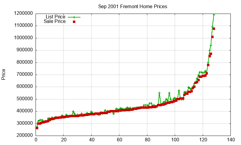 Fremont Homes Just Sold 2001-09 Fremont Homes Just Sold 2001-09