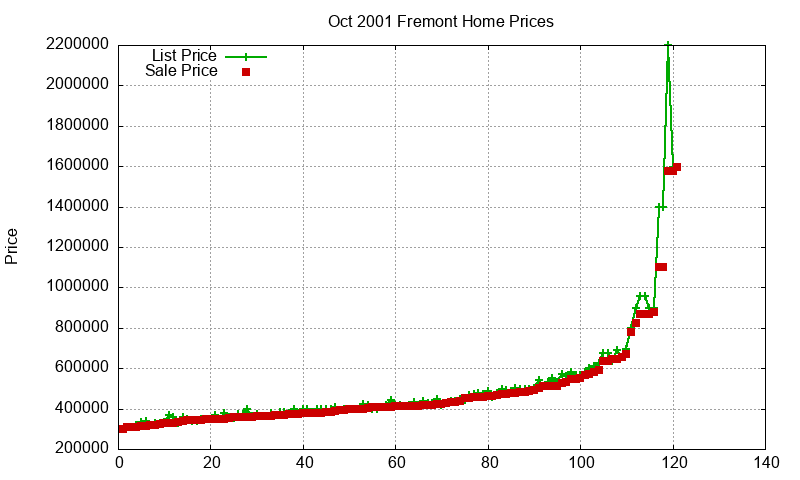Fremont Homes Just Sold 2001-10 Fremont Homes Just Sold 2001-10