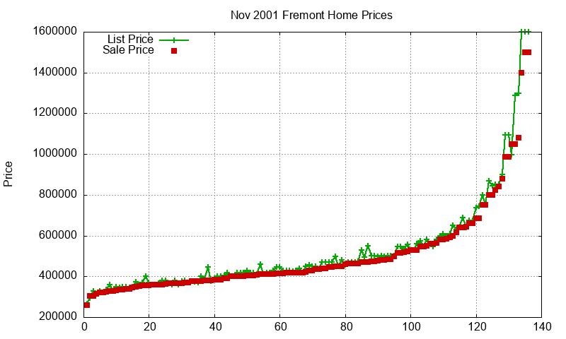Fremont Homes Just Sold 2001-11 Fremont Homes Just Sold 2001-11