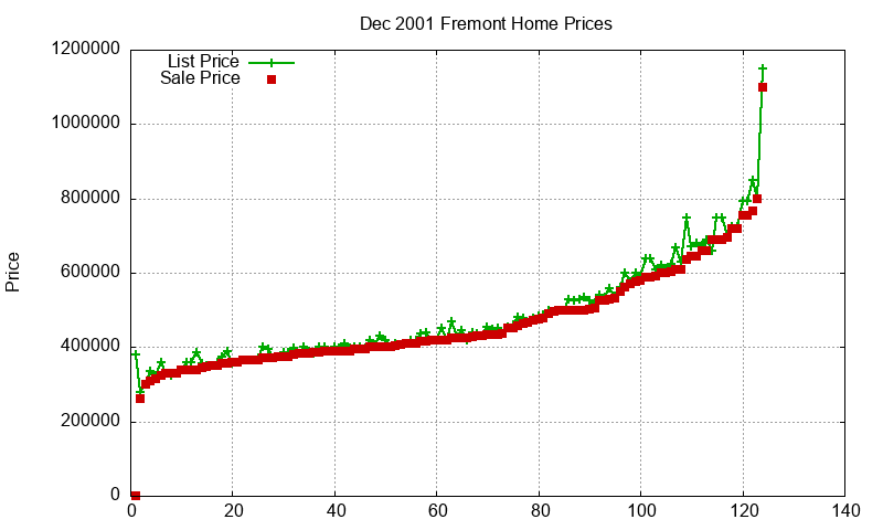 Fremont Homes Just Sold 2001-12 Fremont Homes Just Sold 2001-12
