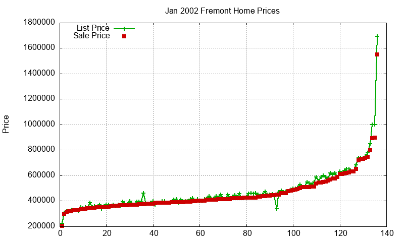 Fremont Homes Just Sold 2002-01 Fremont Homes Just Sold 2002-01