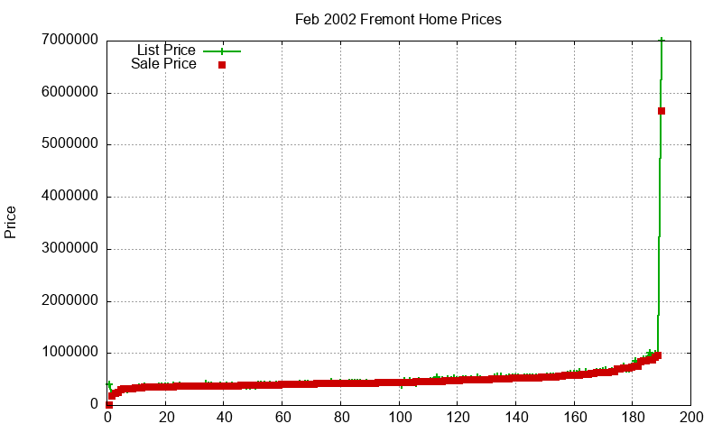 Fremont Homes Just Sold 2002-02