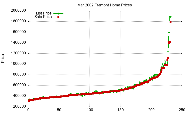 Fremont Homes Just Sold 2002-03
