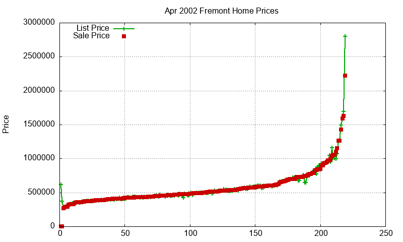 Fremont Homes Just Sold 2002-04
