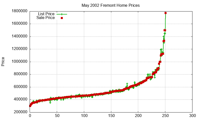 Fremont Homes Just Sold 2002-05