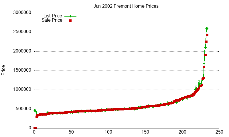 Fremont Homes Just Sold 2002-06 Fremont Homes Just Sold 2002-06
