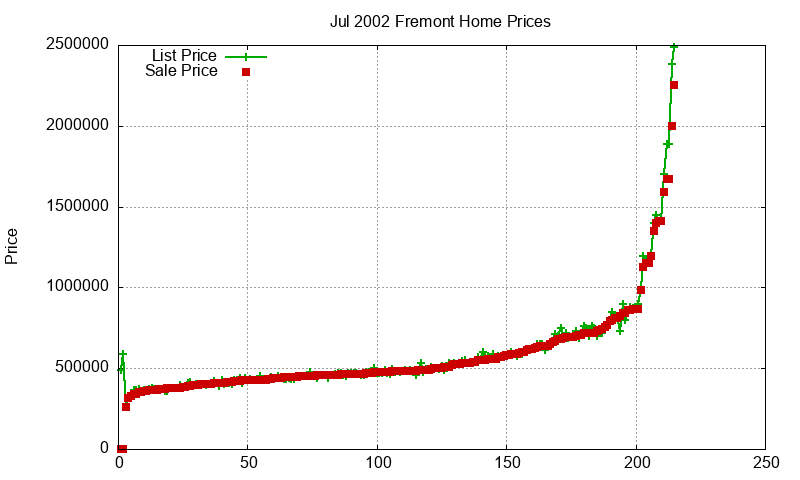 Fremont Homes Just Sold 2002-07 Fremont Homes Just Sold 2002-07