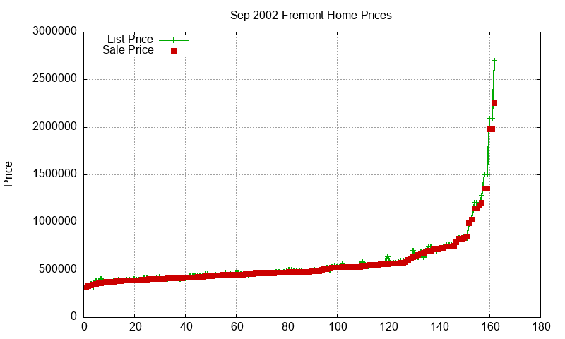 Fremont Homes Just Sold 2002-09 Fremont Homes Just Sold 2002-09