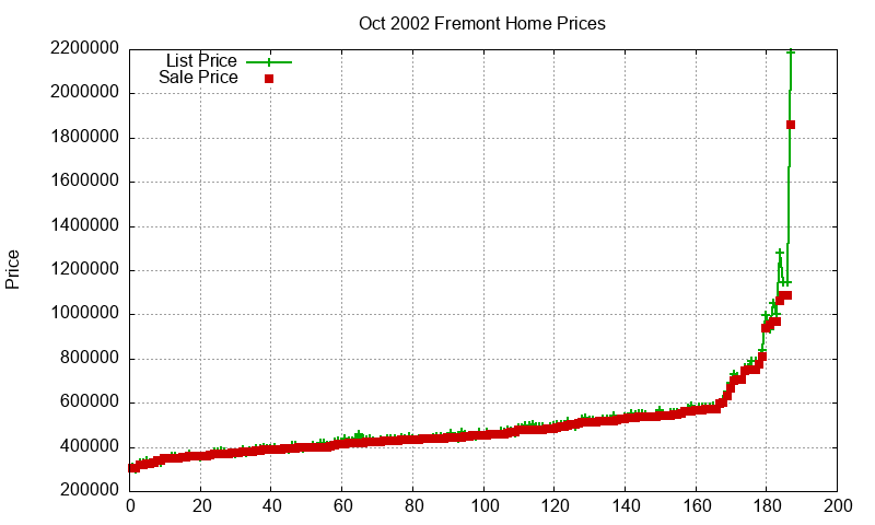 Fremont Homes Just Sold 2002-10