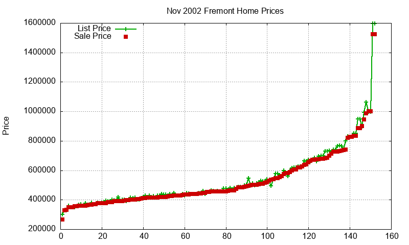 Fremont Homes Just Sold 2002-11