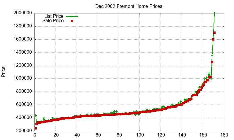 Fremont Homes Just Sold 2002-12