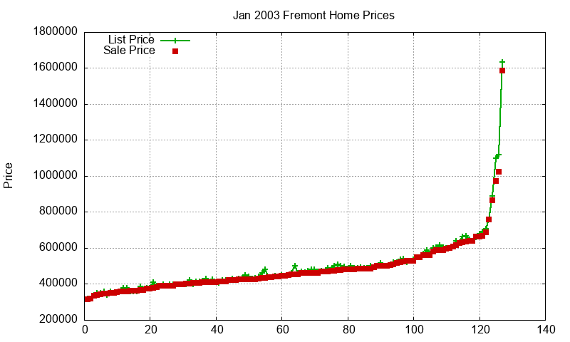 Fremont Homes Just Sold 2003-01 Fremont Homes Just Sold 2003-01