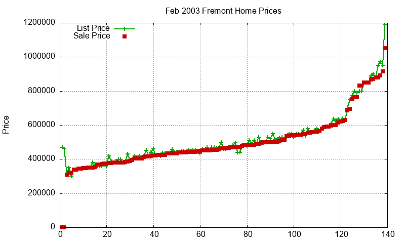 Fremont Homes Just Sold 2003-02 Fremont Homes Just Sold 2003-02