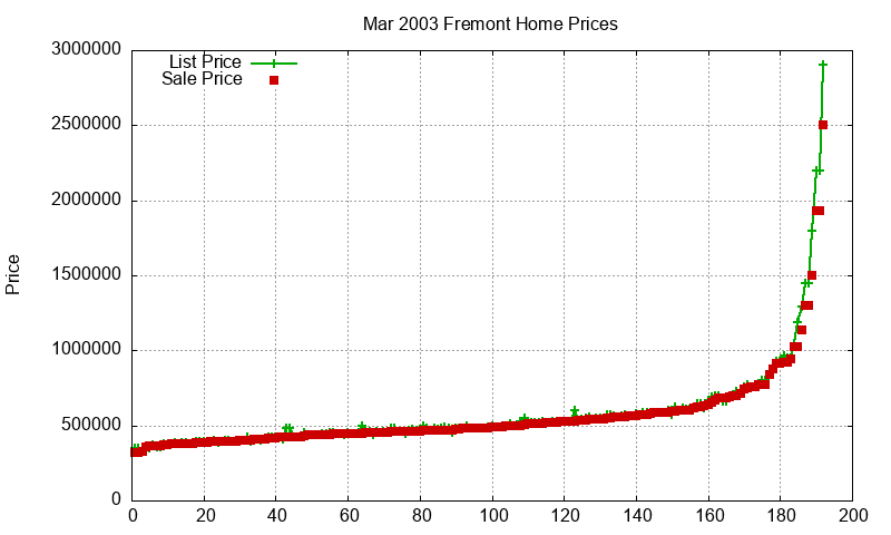 Fremont Homes Just Sold 2003-03