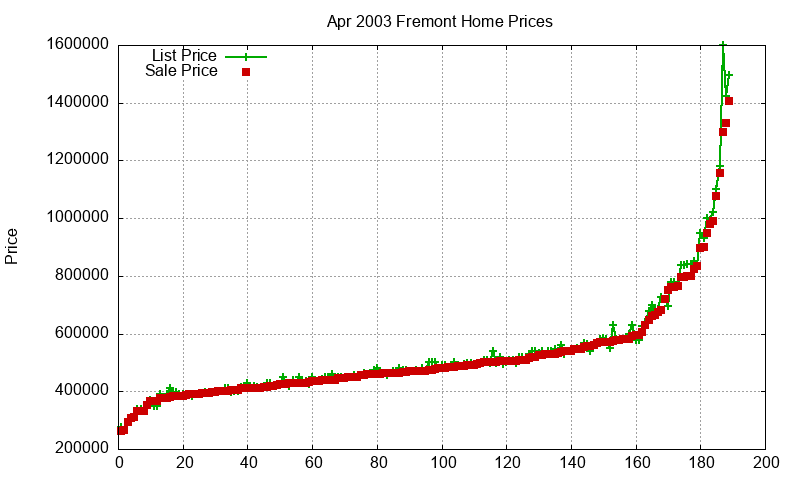 Fremont Homes Just Sold 2003-04