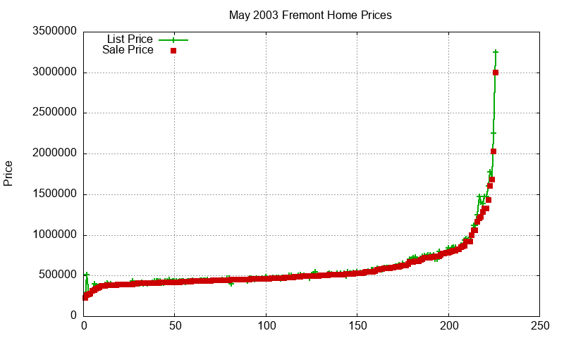 Fremont Homes Just Sold 2003-05