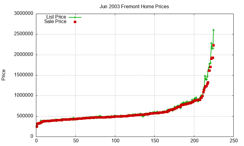 Fremont Homes Just Sold 2003-06