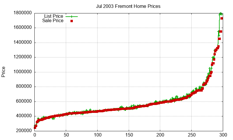 Fremont Homes Just Sold 2003-07 Fremont Homes Just Sold 2003-07