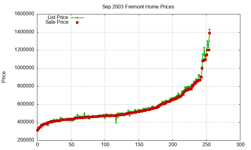 Fremont Homes Just Sold 2003-09 Fremont Homes Just Sold 2003-09