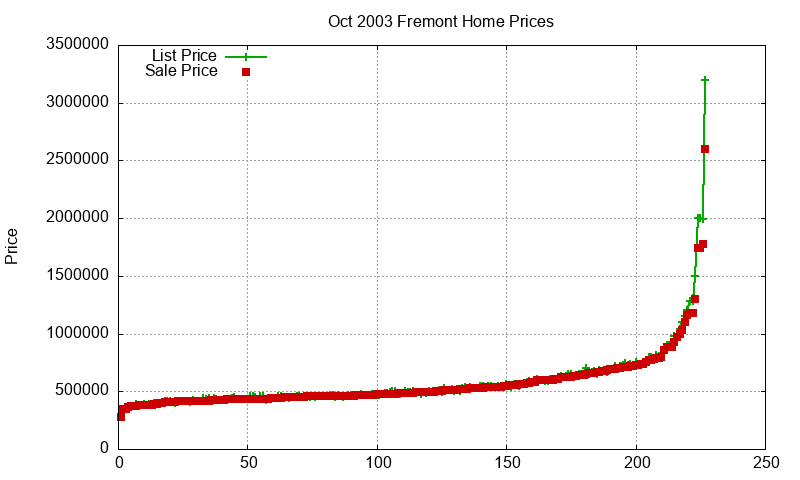 Fremont Homes Just Sold 2003-10
