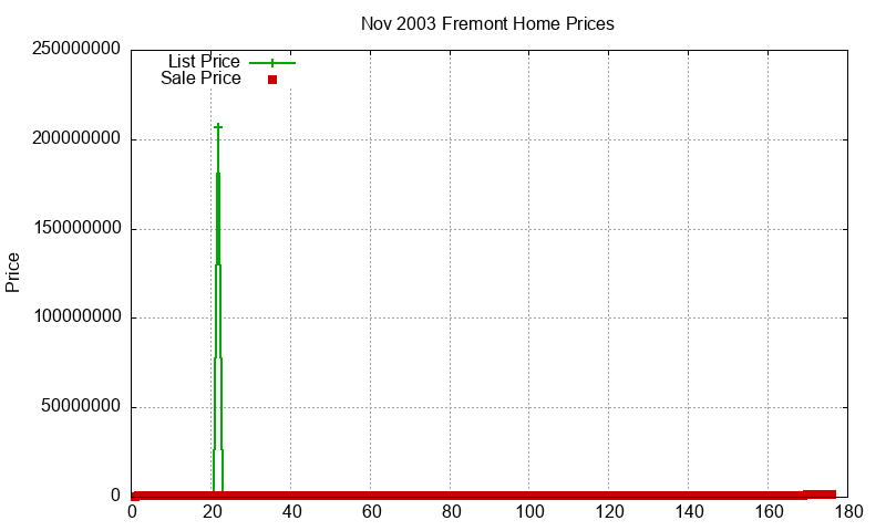 Fremont Homes Just Sold 2003-11