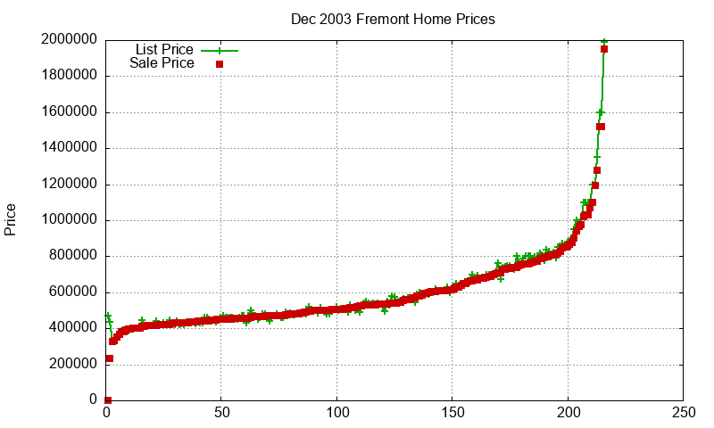 Fremont Homes Just Sold 2003-12