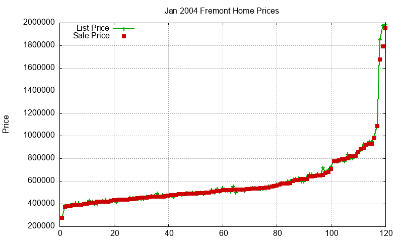 Fremont Homes Just Sold 2004-01