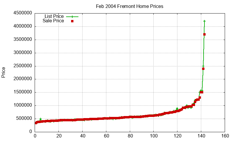 Fremont Homes Just Sold 2004-02 Fremont Homes Just Sold 2004-02