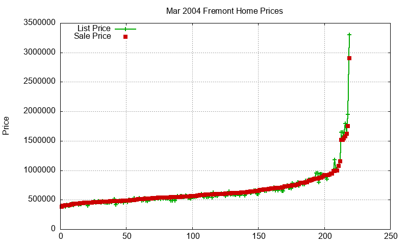 Fremont Homes Just Sold 2004-03 Fremont Homes Just Sold 2004-03