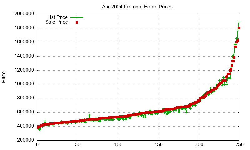 Fremont Homes Just Sold 2004-04