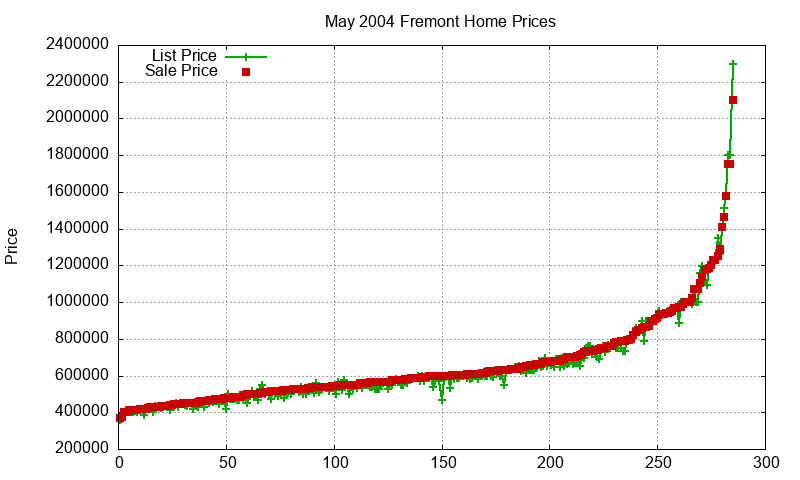 Fremont Homes Just Sold 2004-05