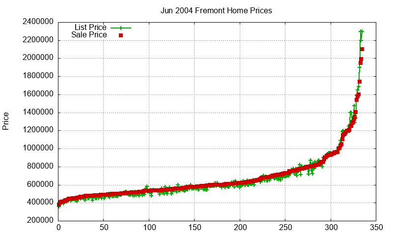 Fremont Homes Just Sold 2004-06